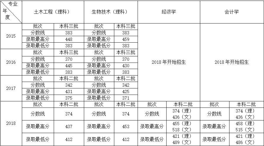 beat365正版唯一官网必一2015-2018年录取分数线.png